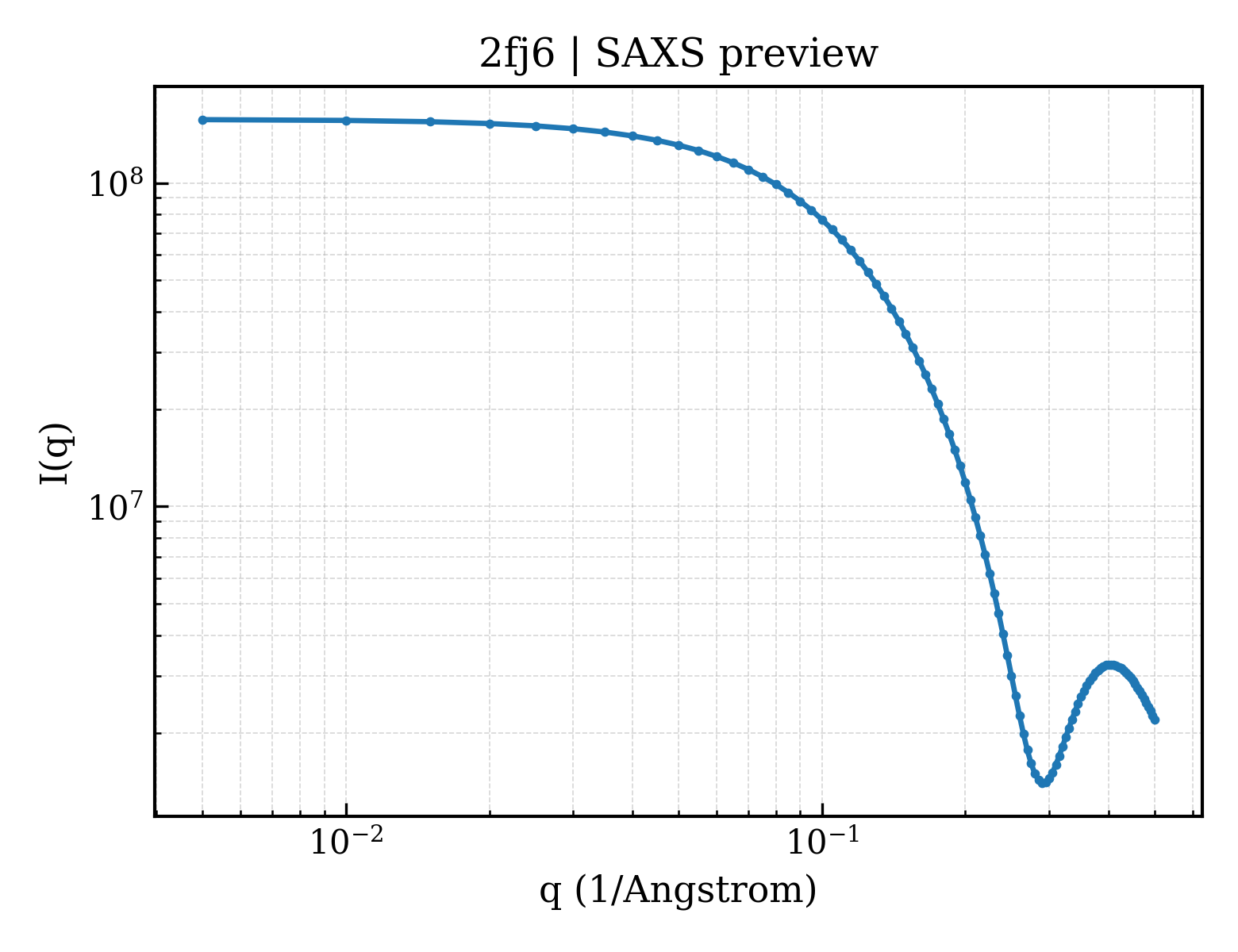 SAXS profile for 2fj6