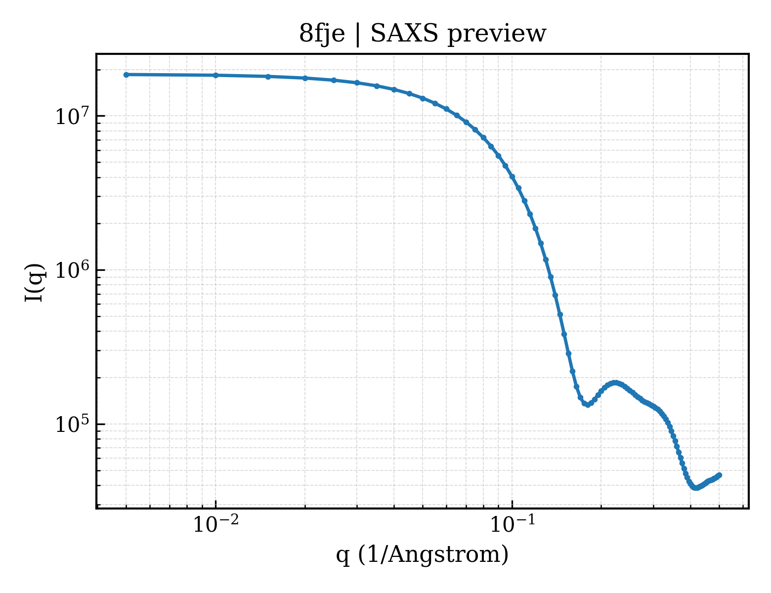 SAXS profile for 8fje