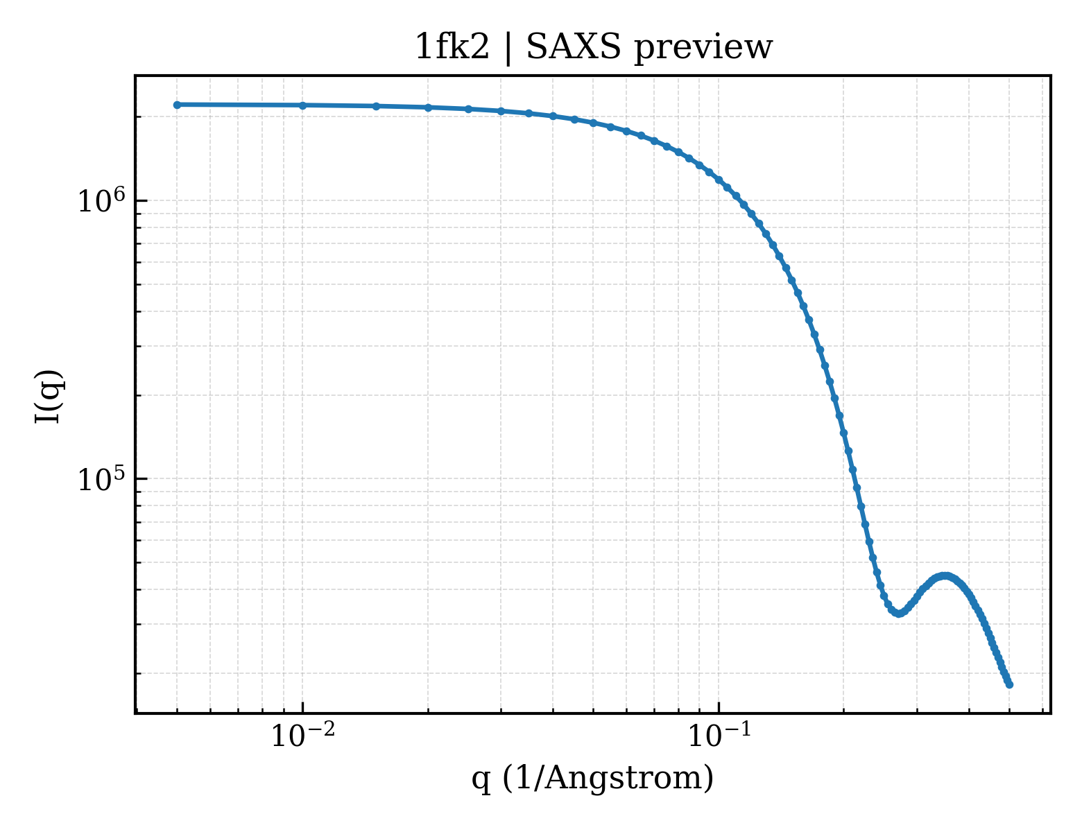 SAXS profile for 1fk2