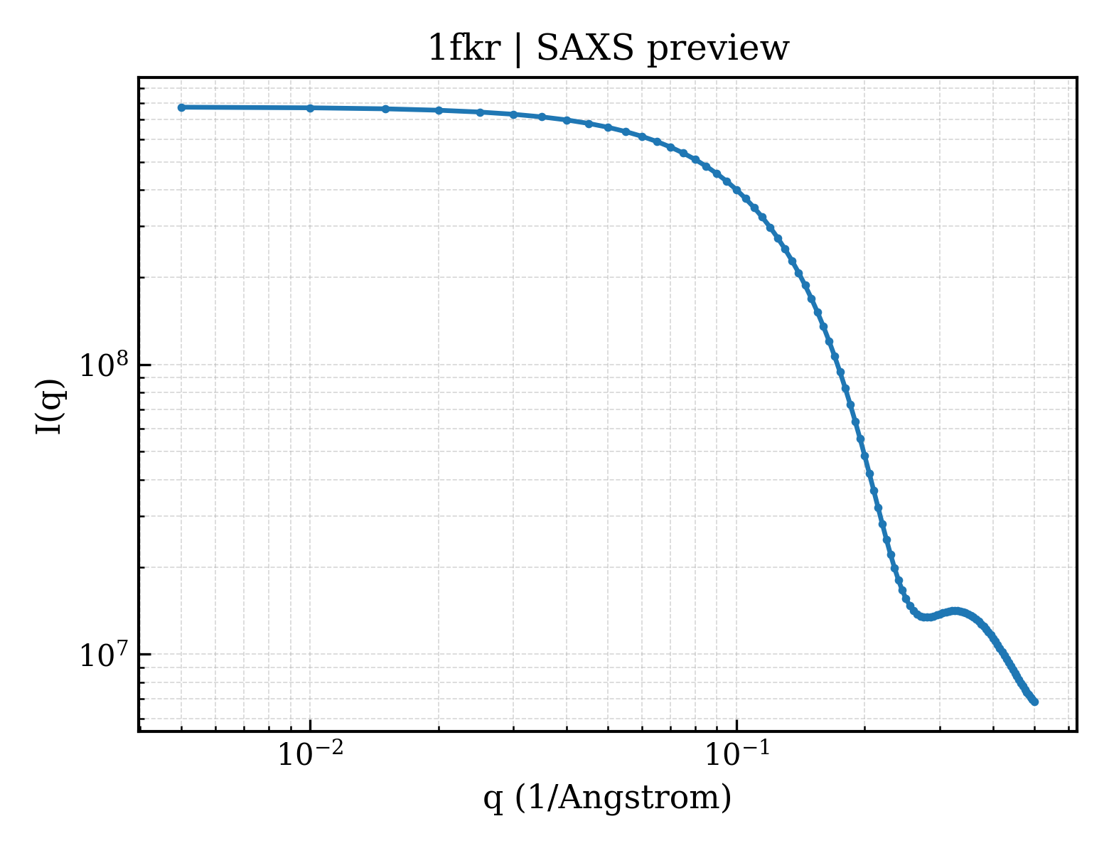 SAXS profile for 1fkr