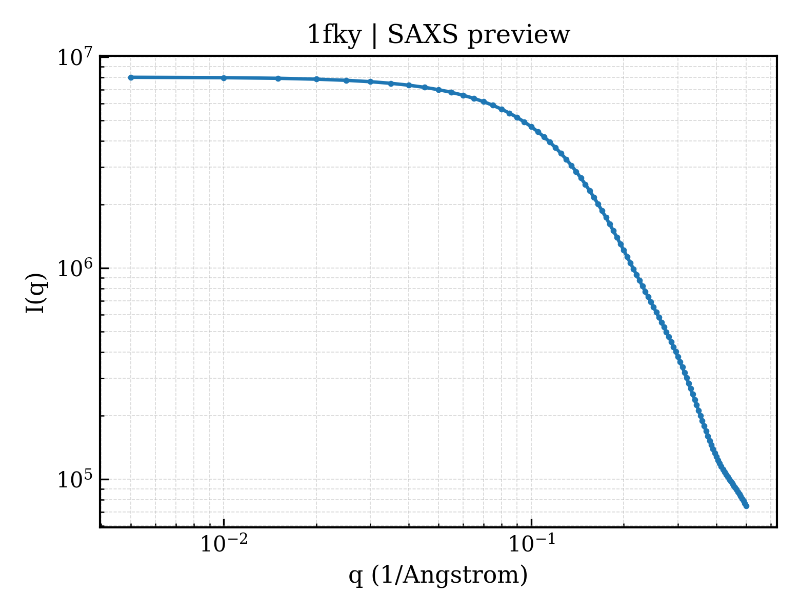 SAXS profile for 1fky