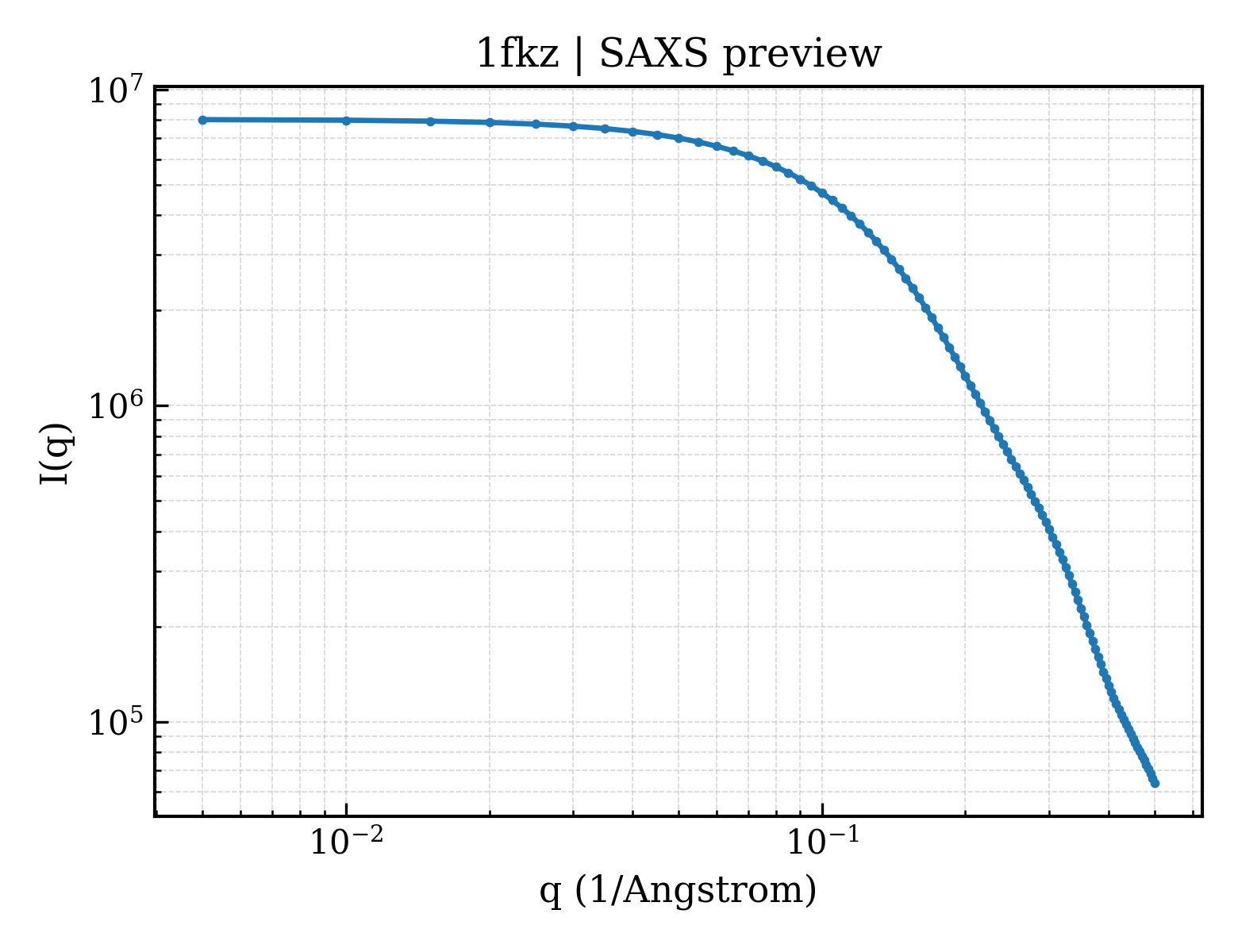 SAXS profile for 1fkz