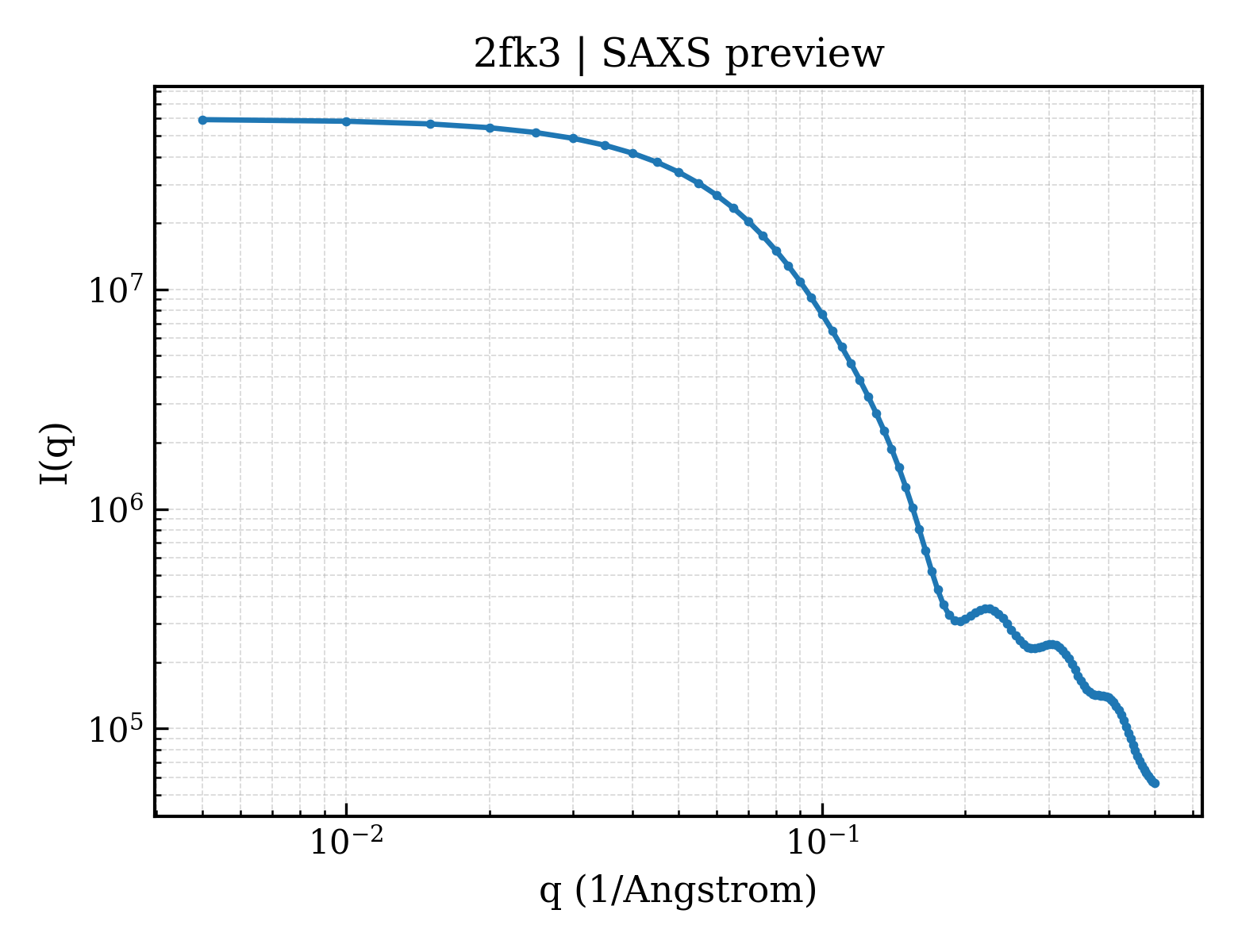 SAXS profile for 2fk3