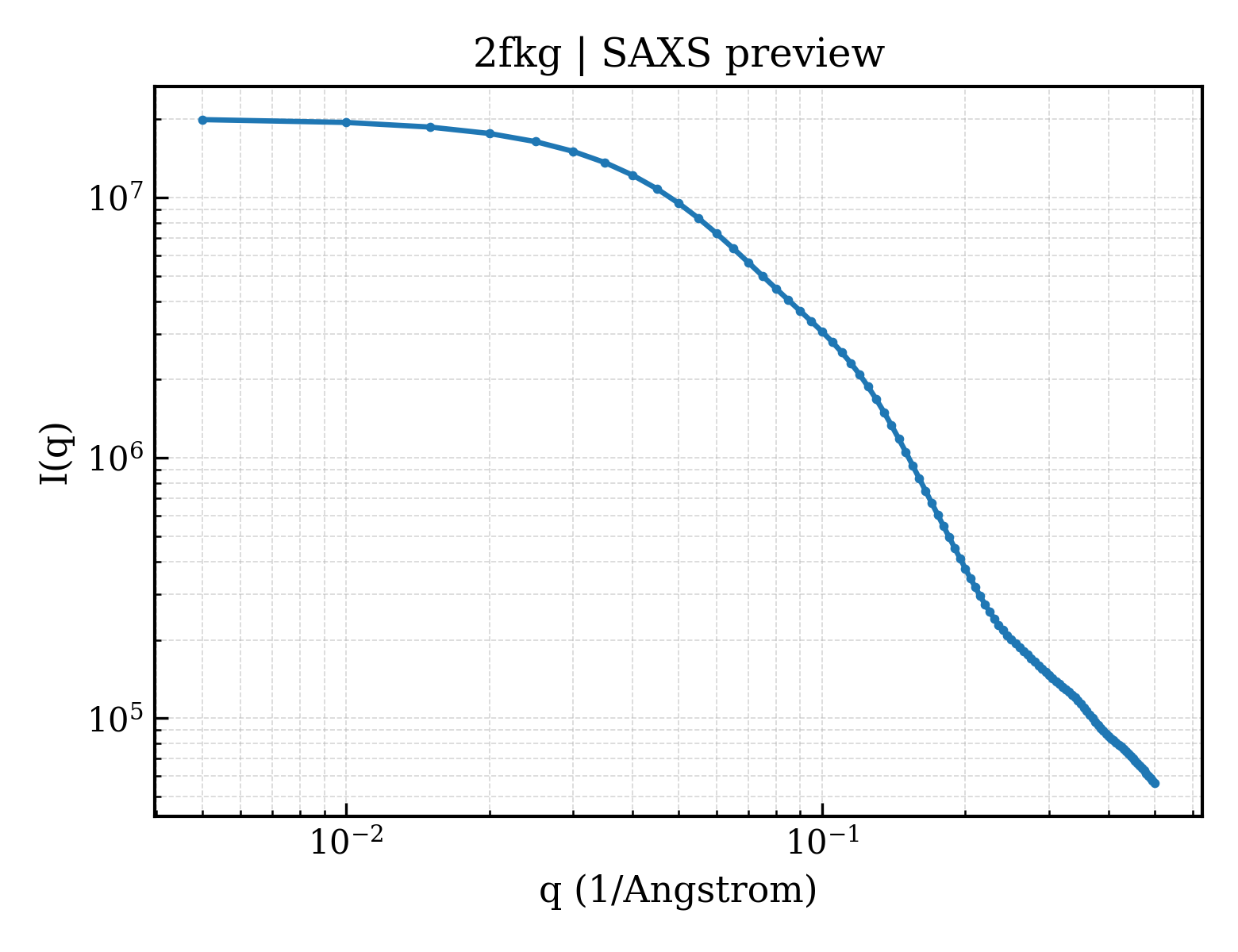 SAXS profile for 2fkg