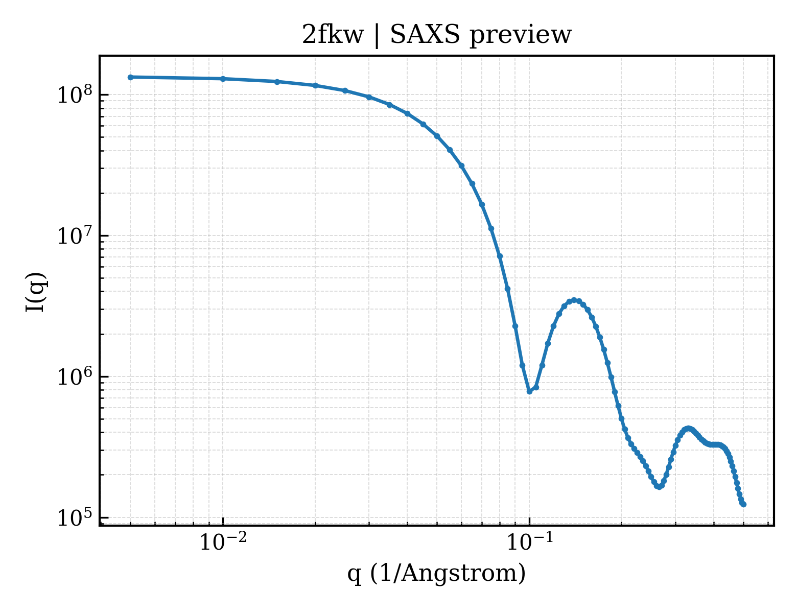 SAXS profile for 2fkw