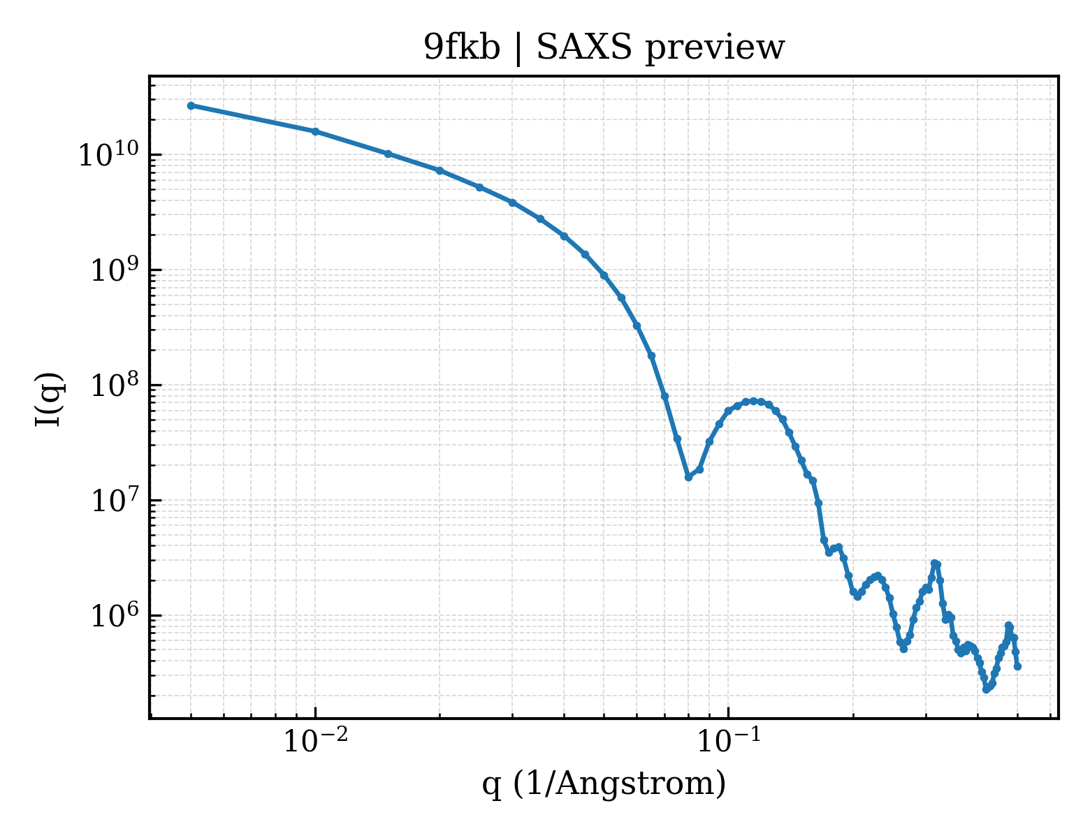 SAXS profile for 9fkb