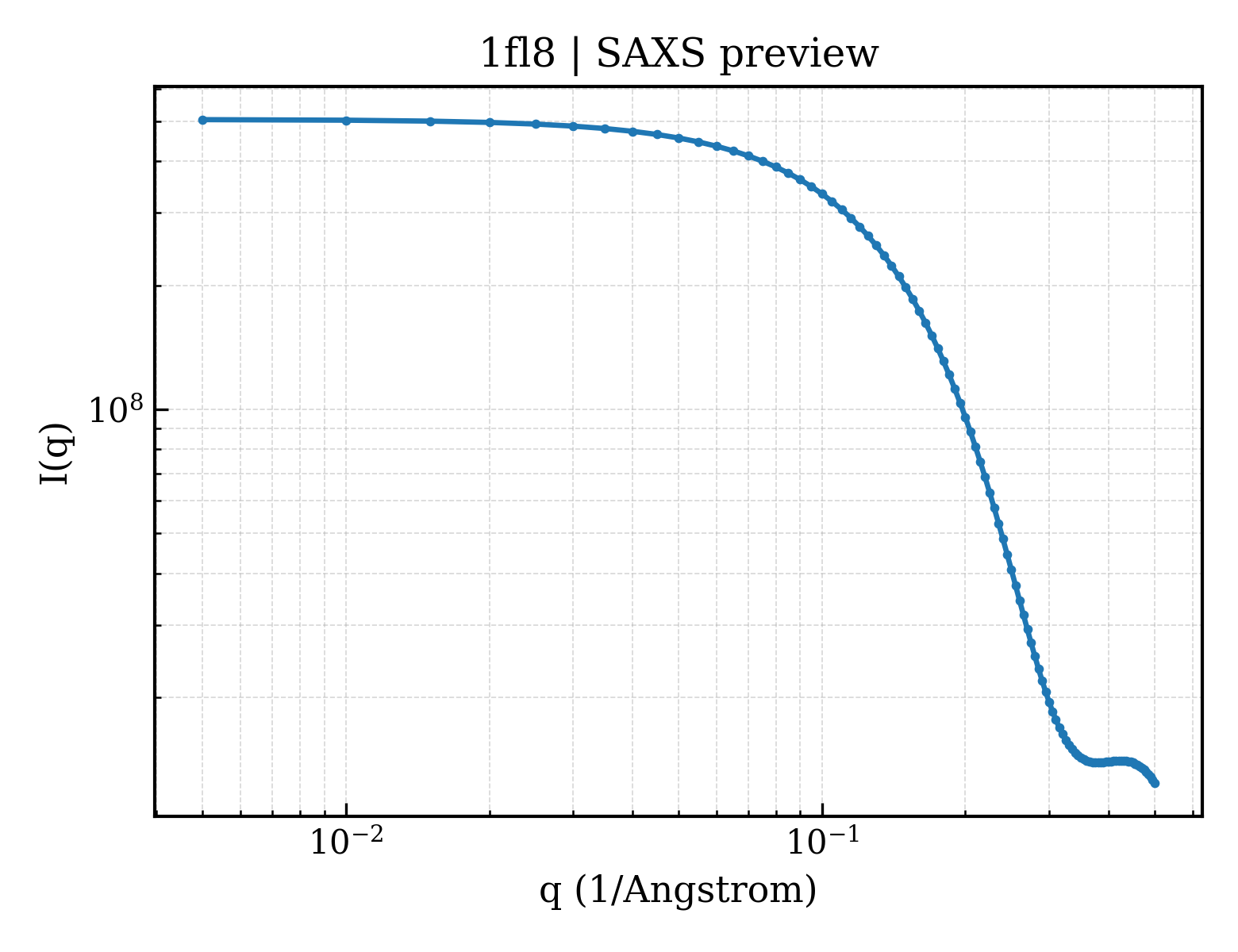 SAXS profile for 1fl8