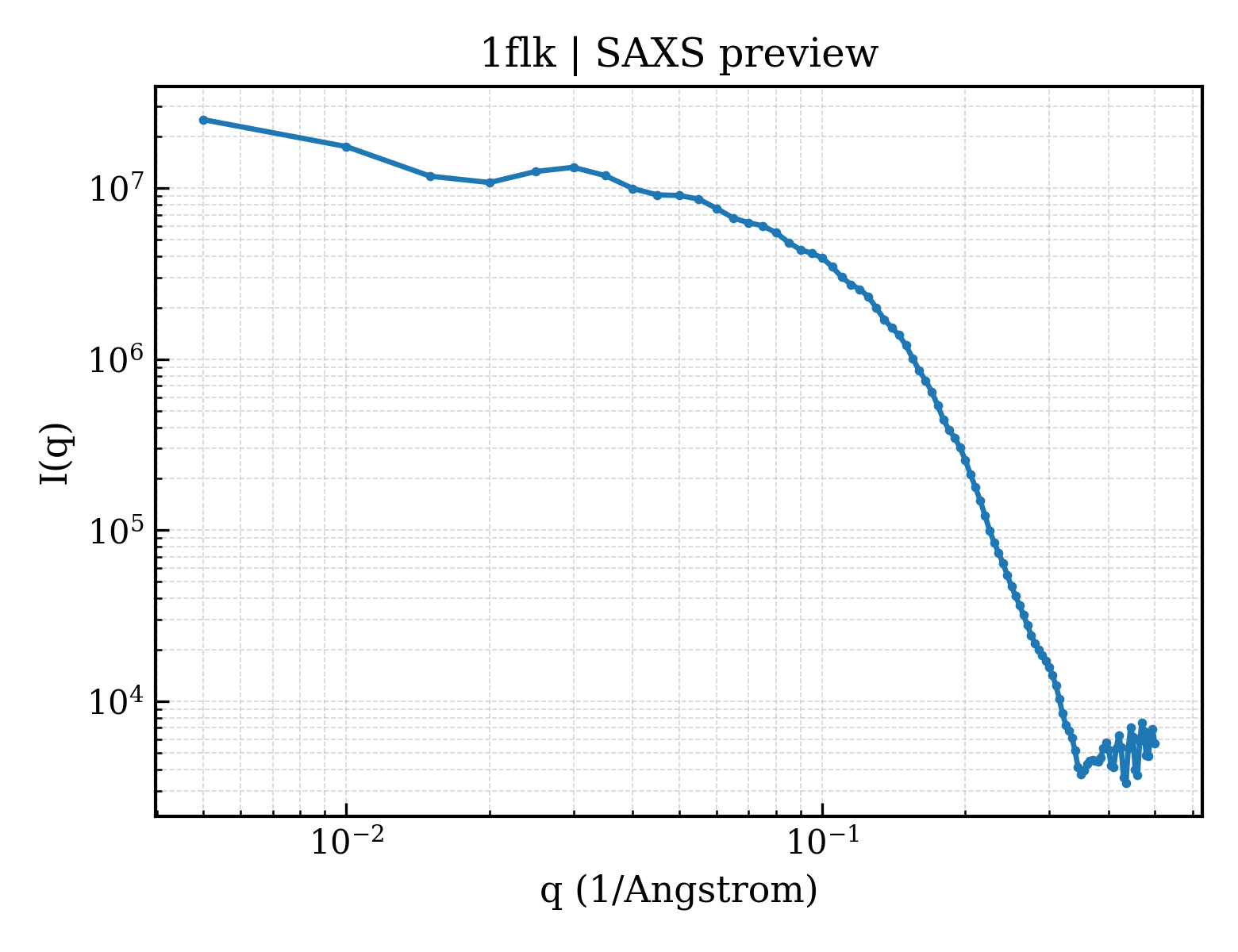 SAXS profile for 1flk