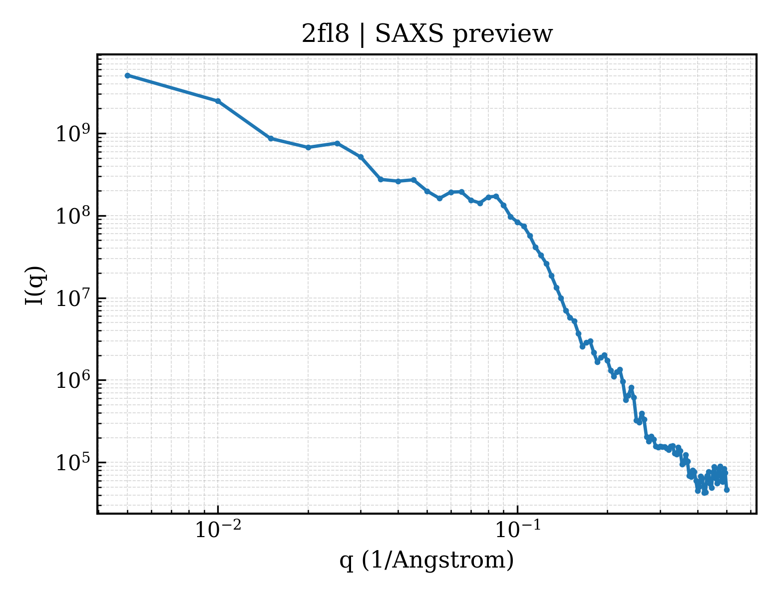 SAXS profile for 2fl8