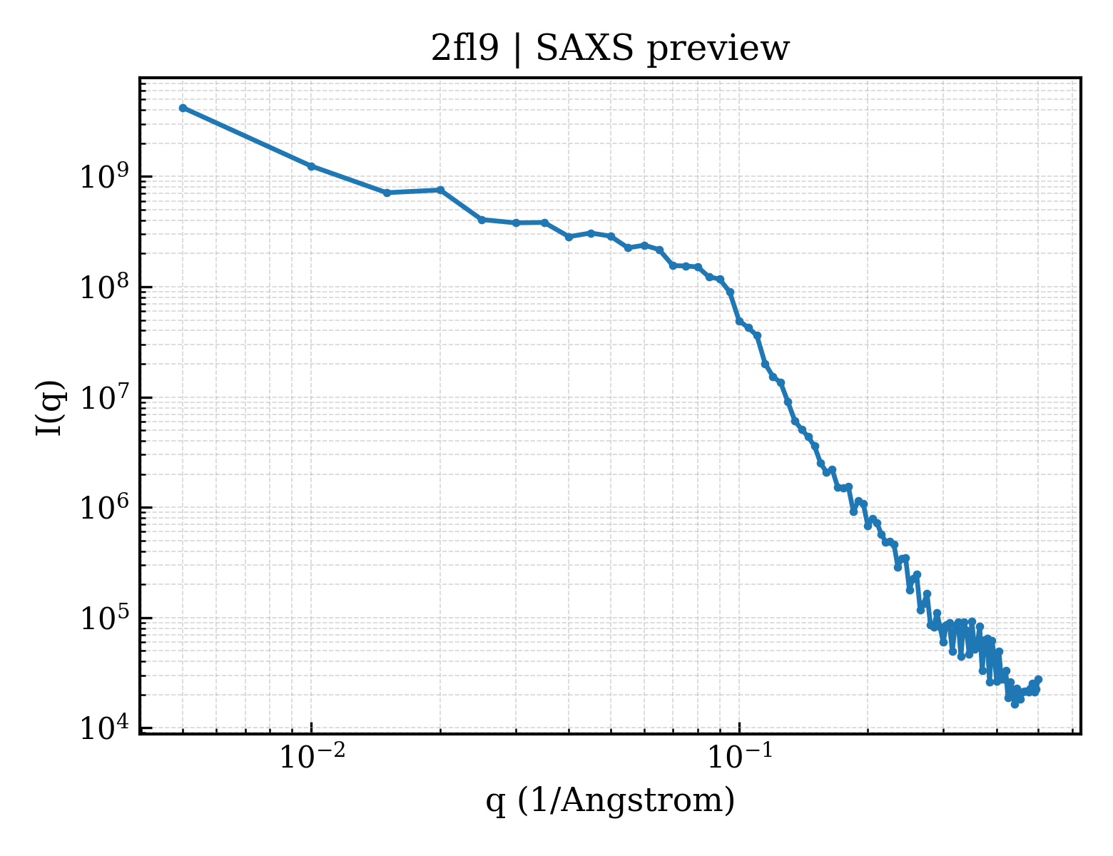 SAXS profile for 2fl9