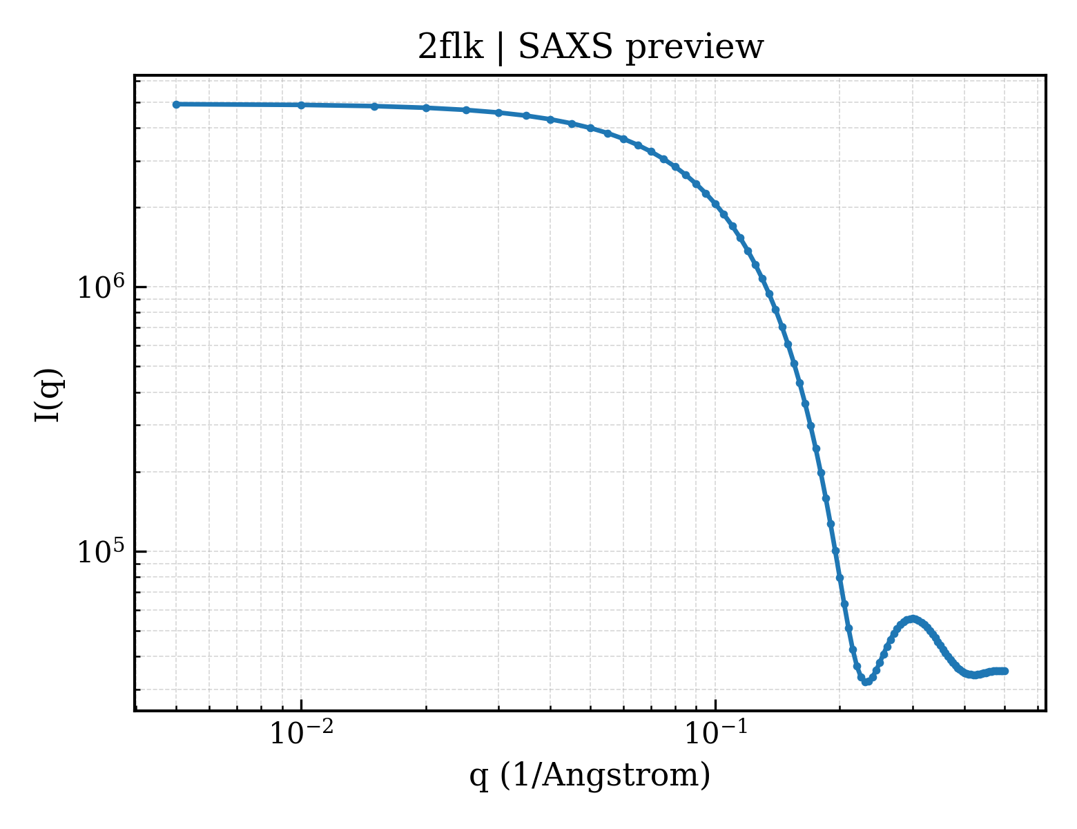 SAXS profile for 2flk