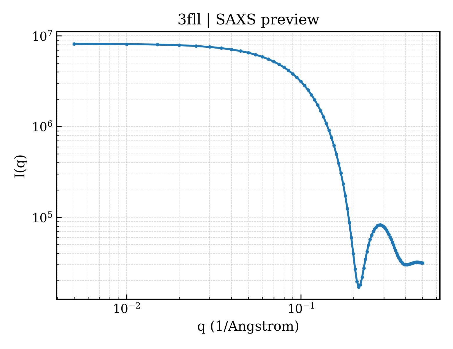 SAXS profile for 3fll