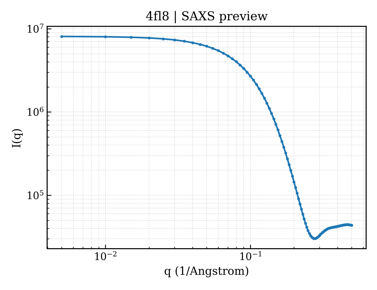 SAXS profile for 4fl8
