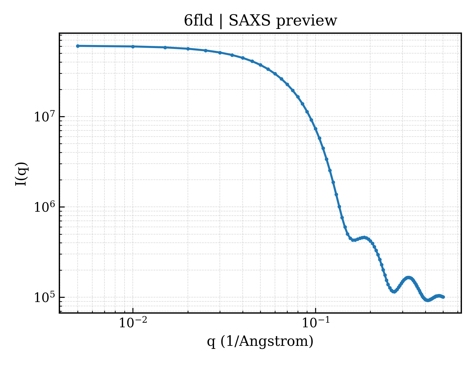 SAXS profile for 6fld