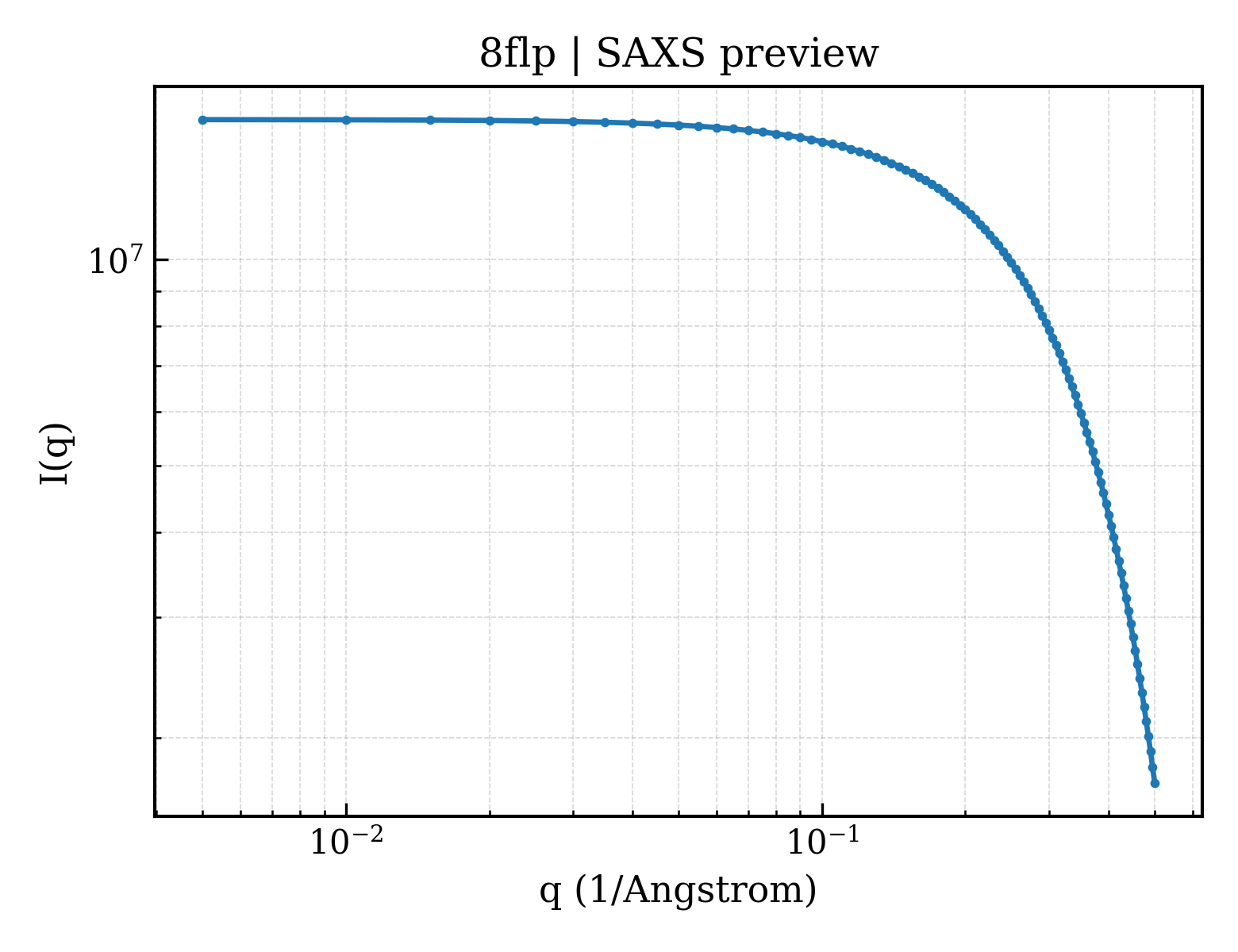 SAXS profile for 8flp