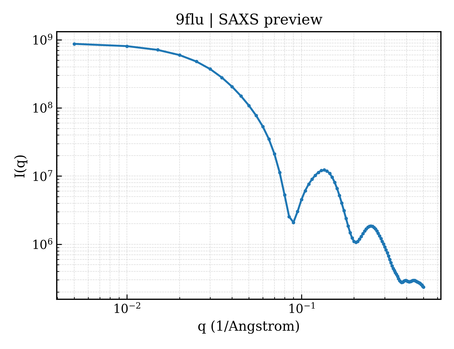 SAXS profile for 9flu