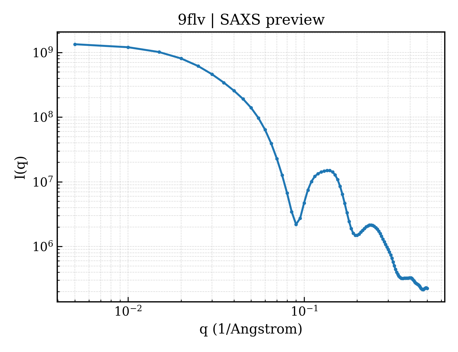SAXS profile for 9flv