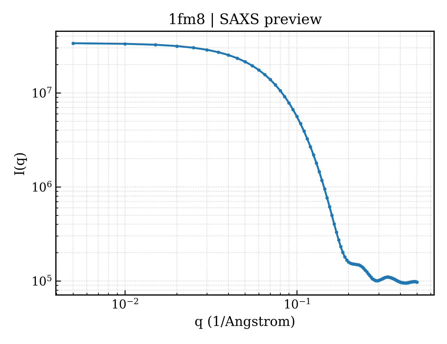 SAXS profile for 1fm8