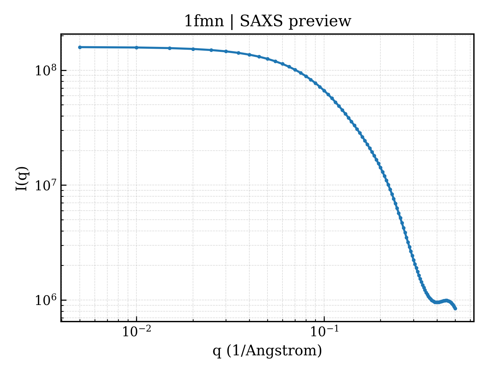 SAXS profile for 1fmn