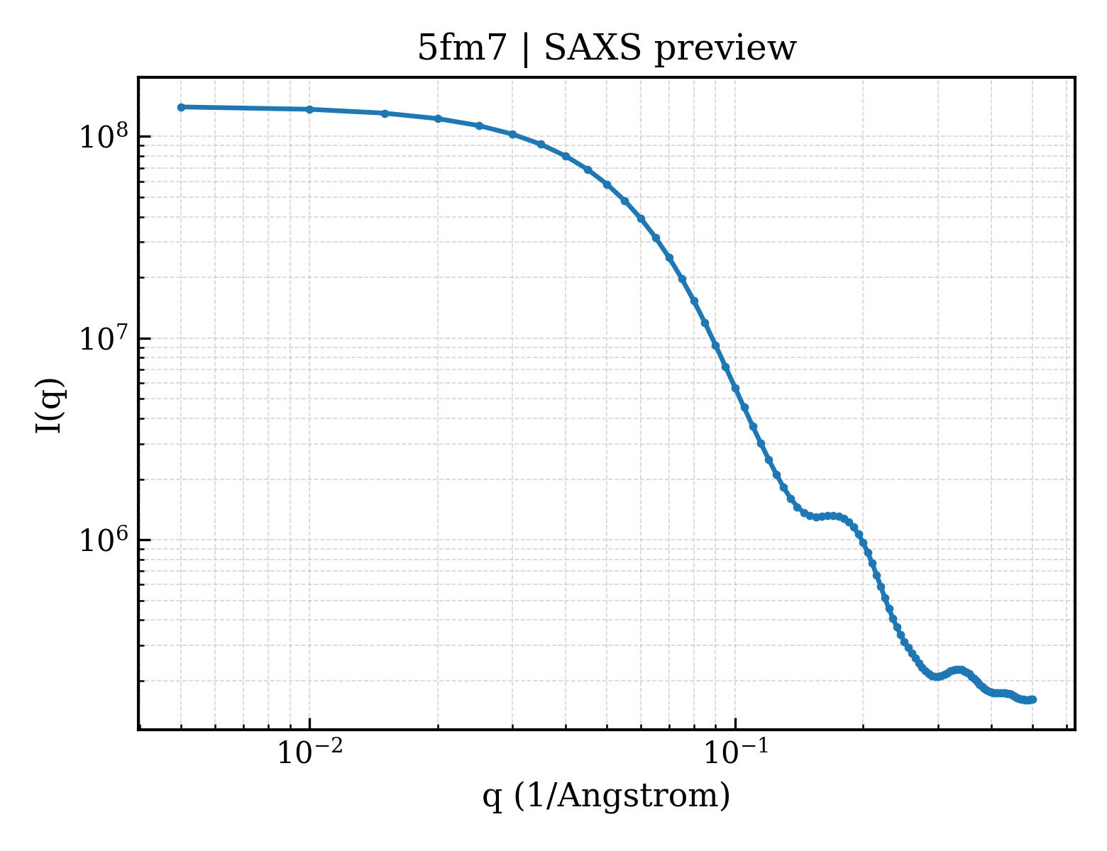 SAXS profile for 5fm7