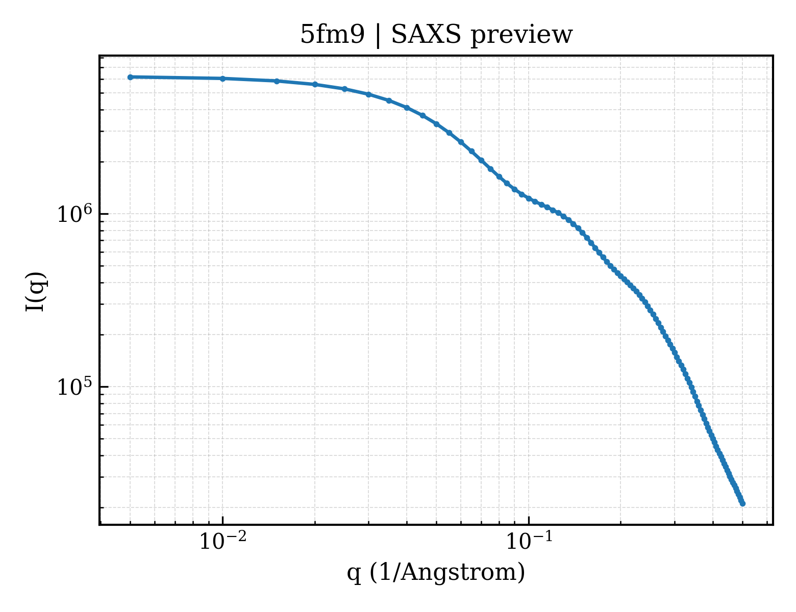 SAXS profile for 5fm9