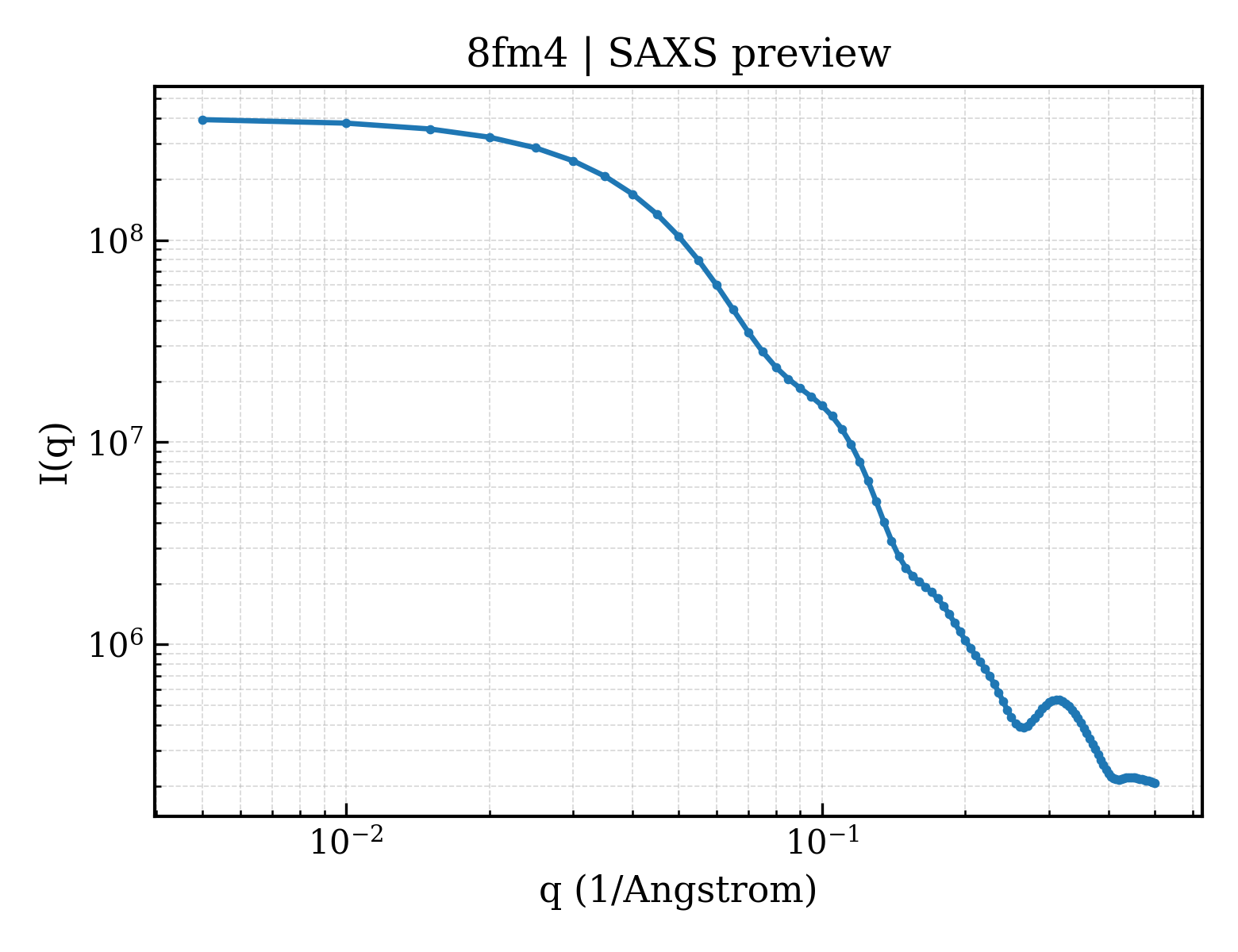 SAXS profile for 8fm4