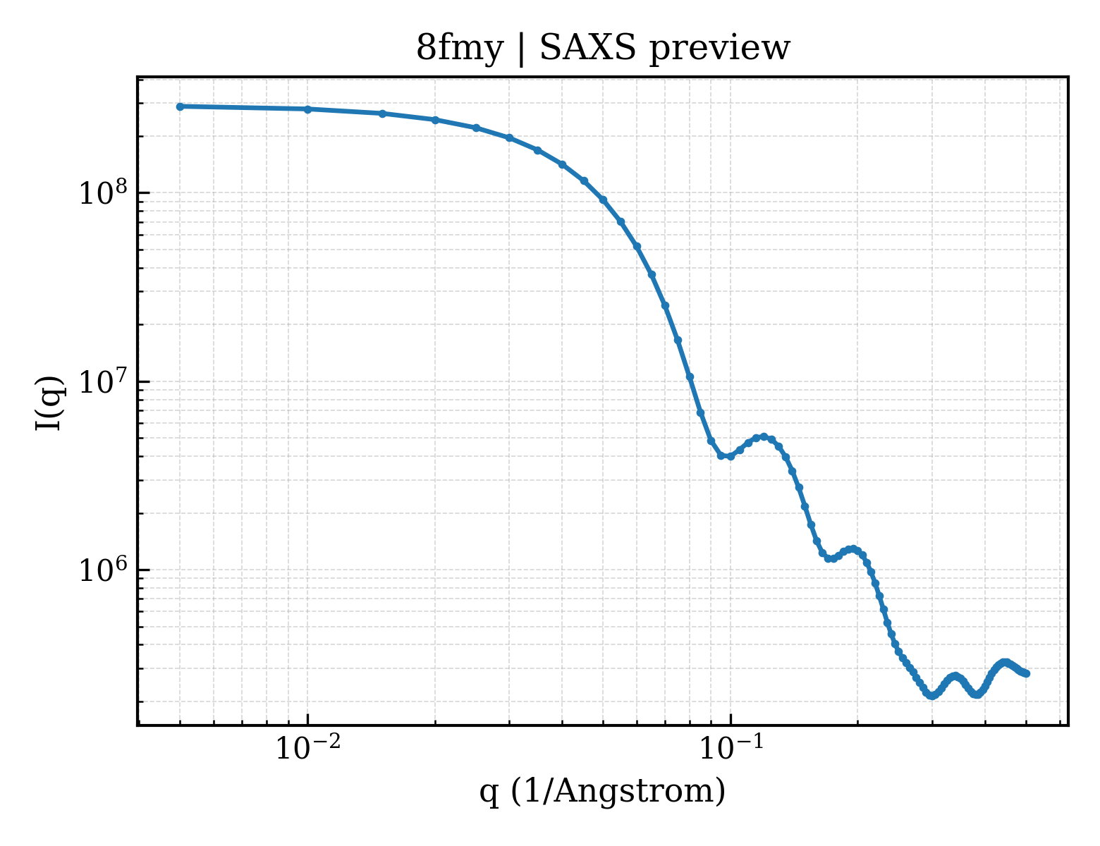 SAXS profile for 8fmy