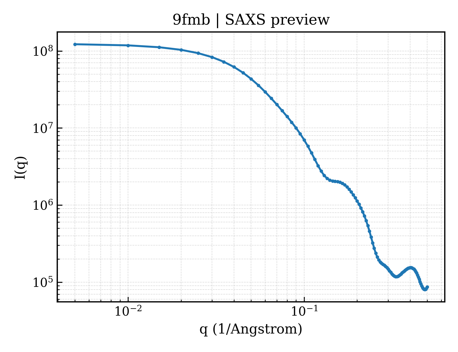 SAXS profile for 9fmb