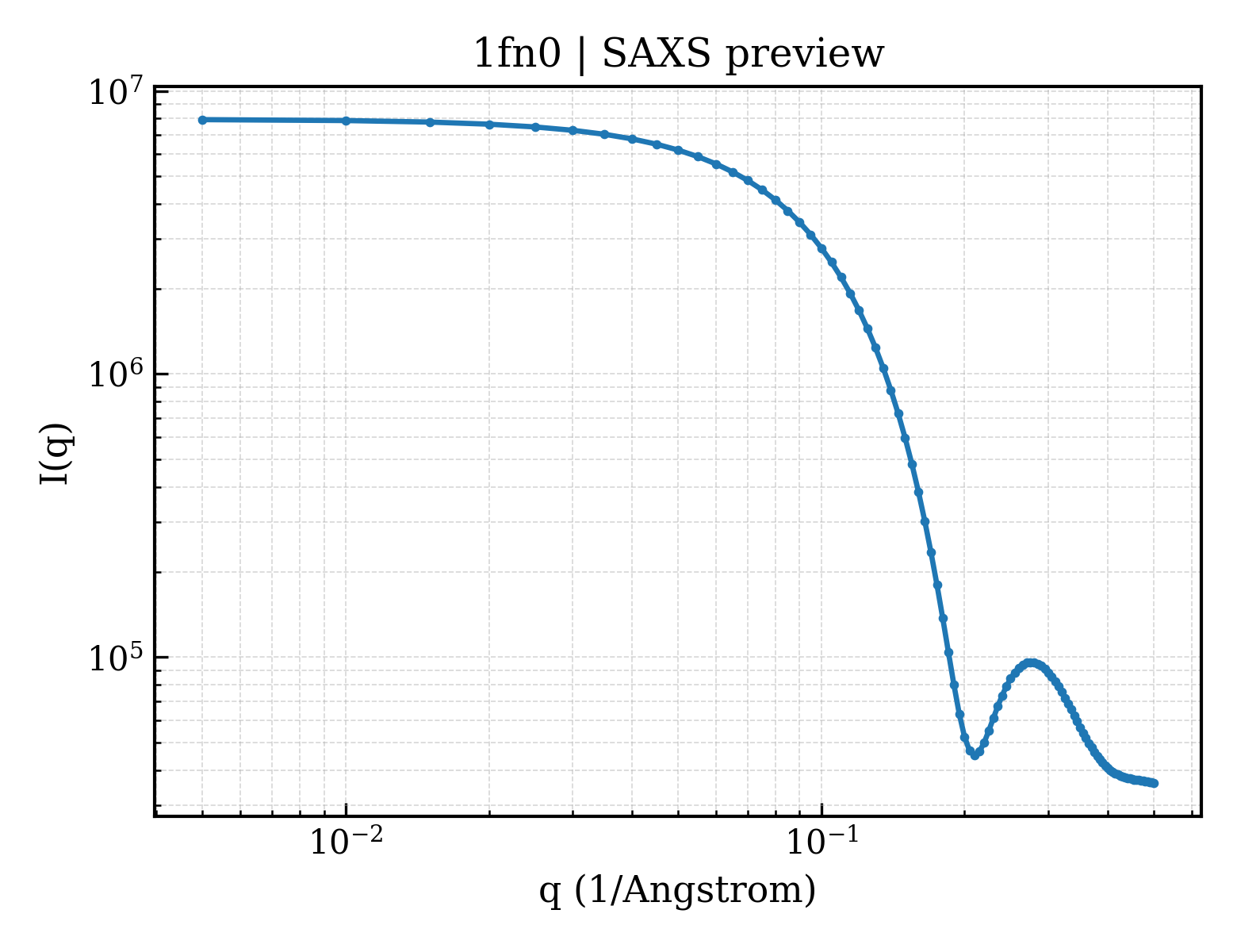 SAXS profile for 1fn0