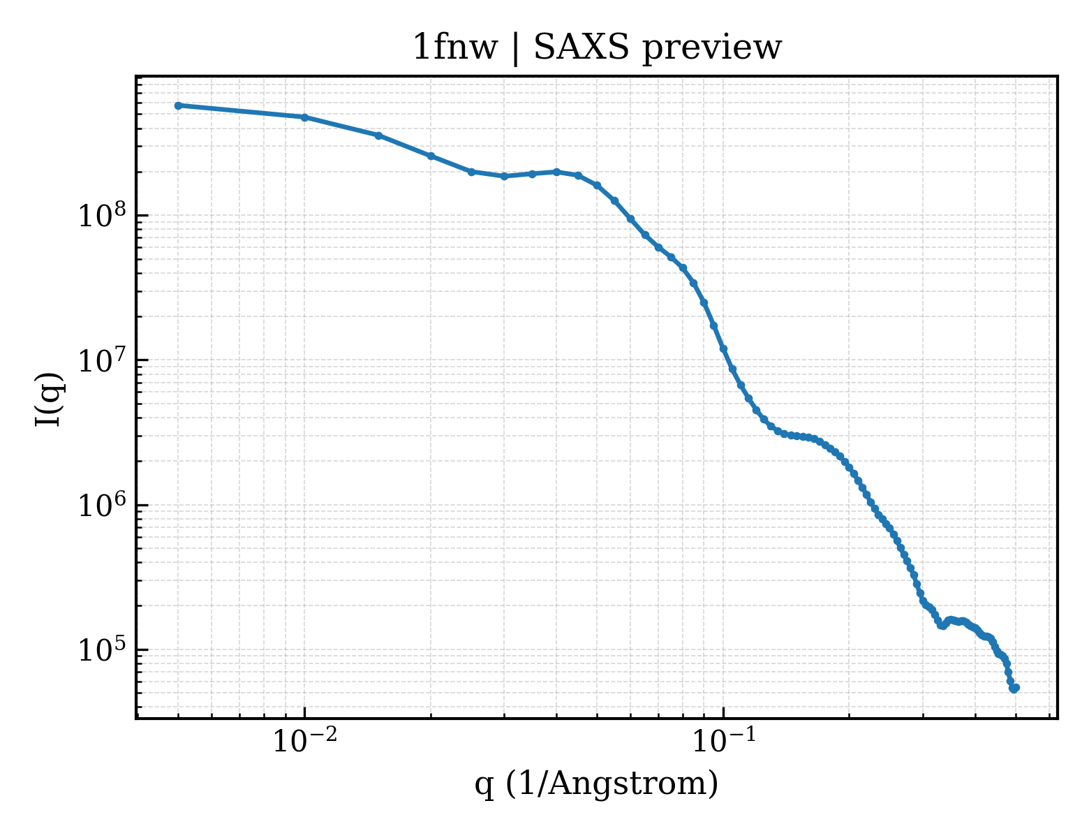 SAXS profile for 1fnw