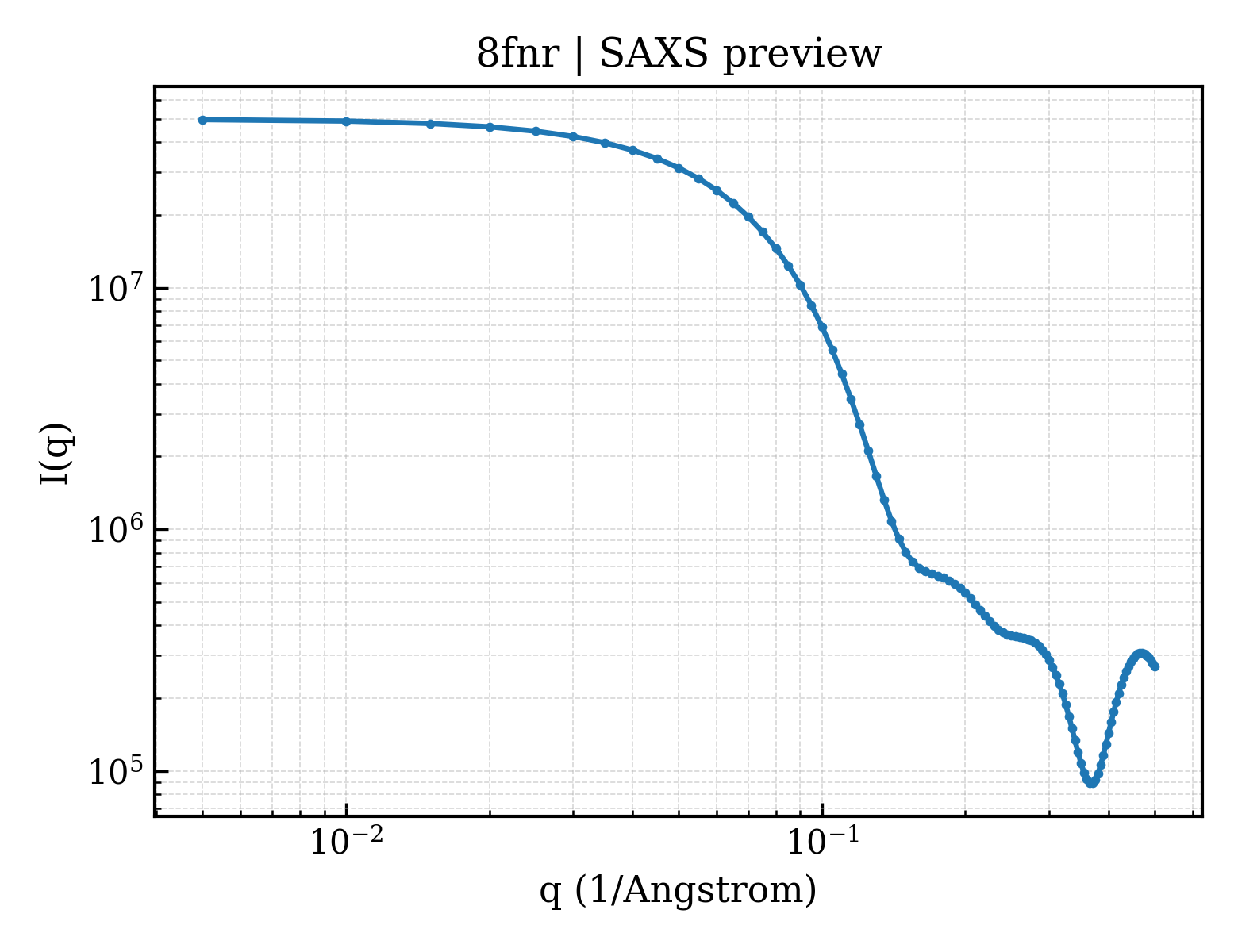 SAXS profile for 8fnr