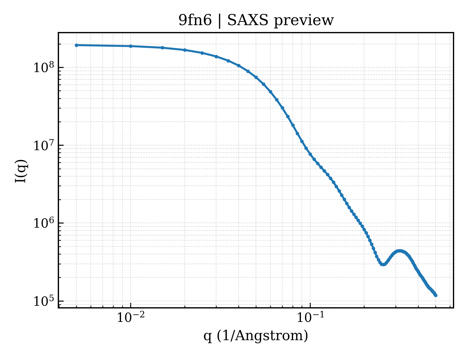 SAXS profile for 9fn6