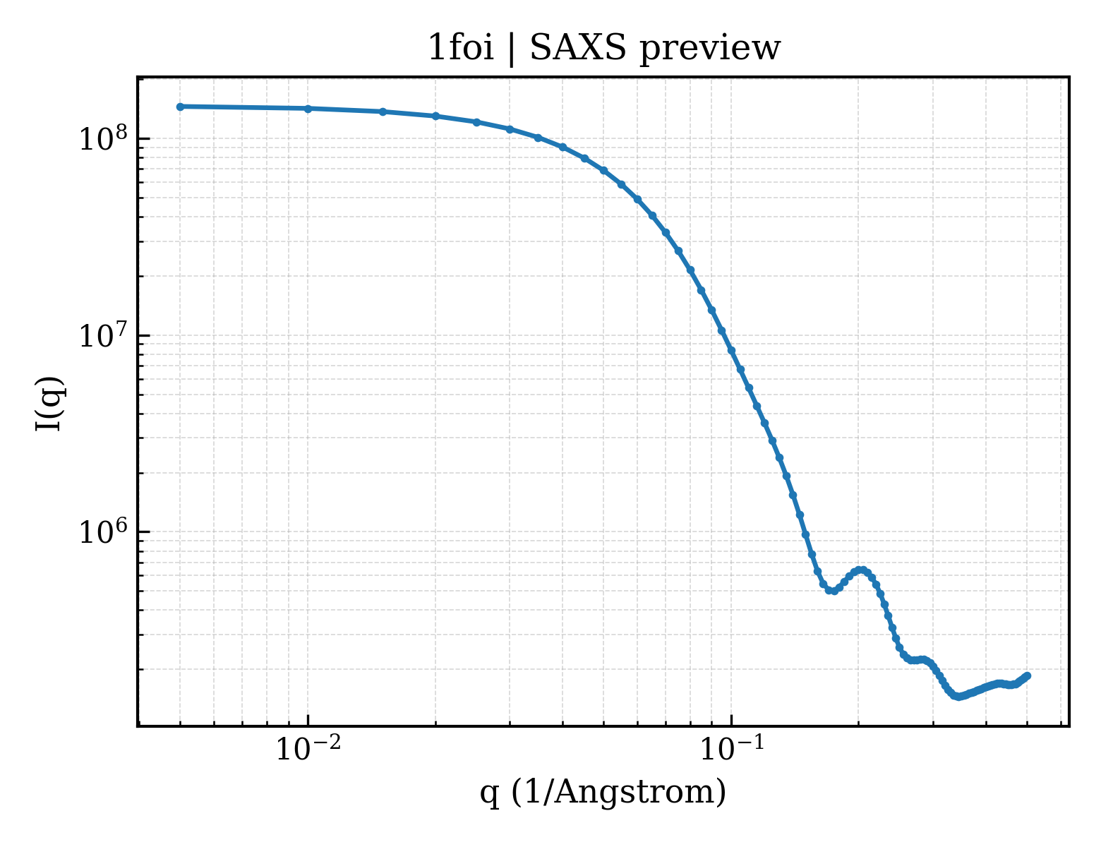 SAXS profile for 1foi