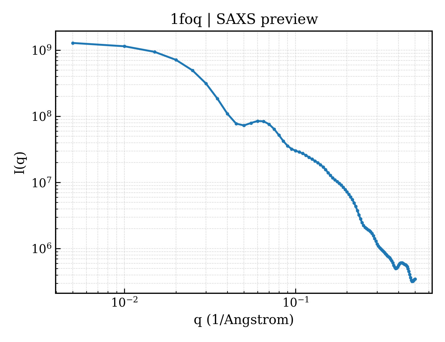SAXS profile for 1foq