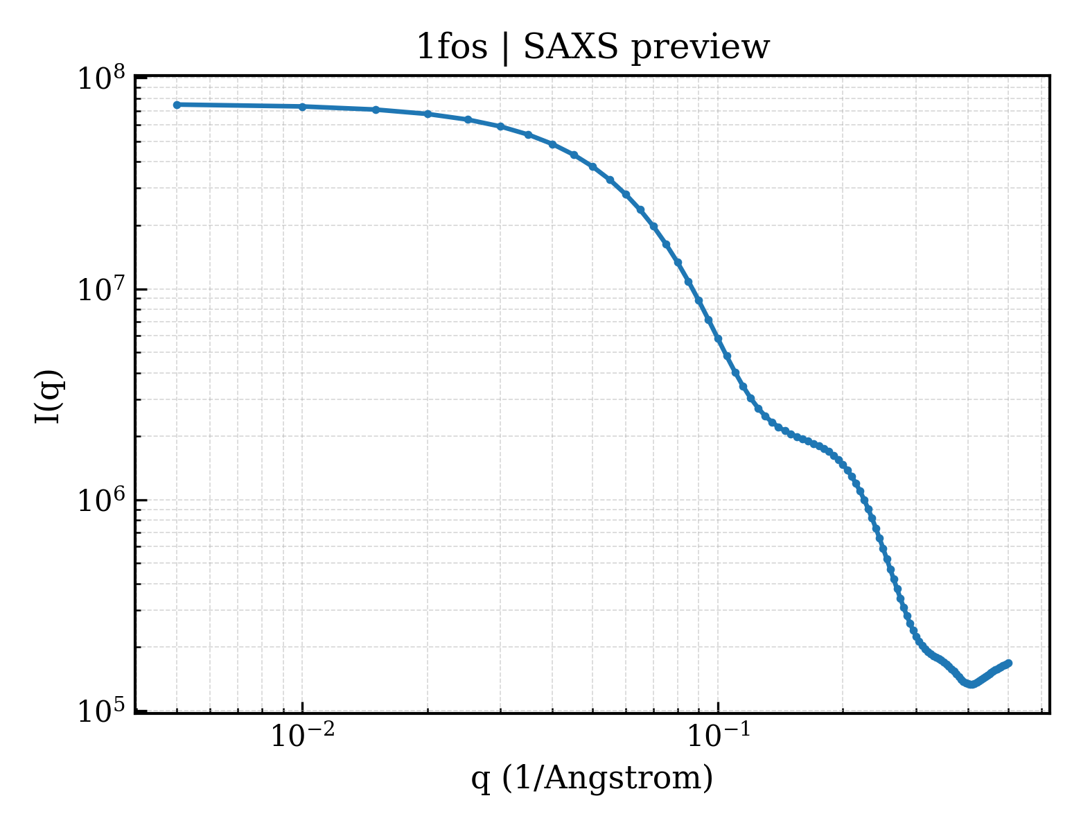 SAXS profile for 1fos