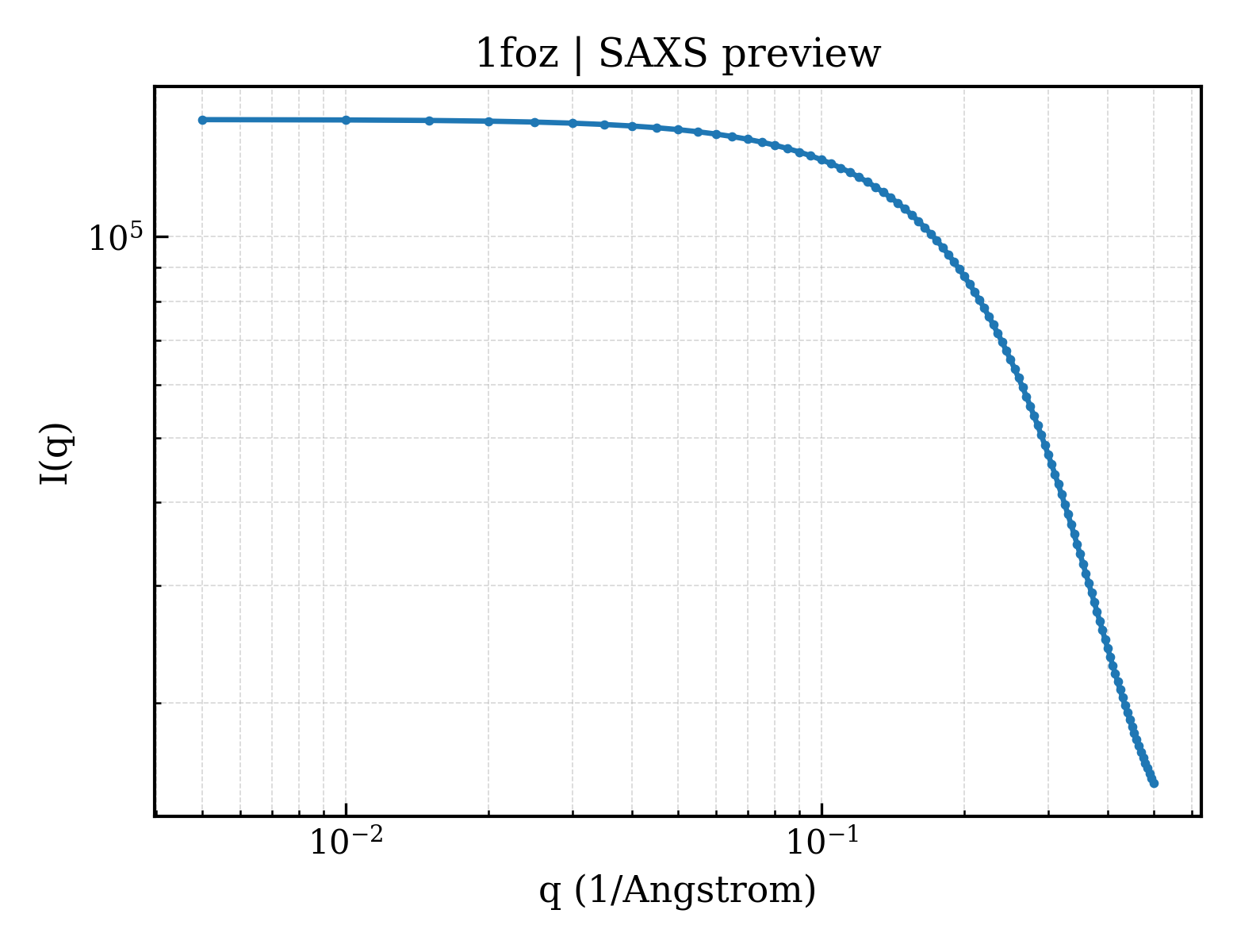 SAXS profile for 1foz