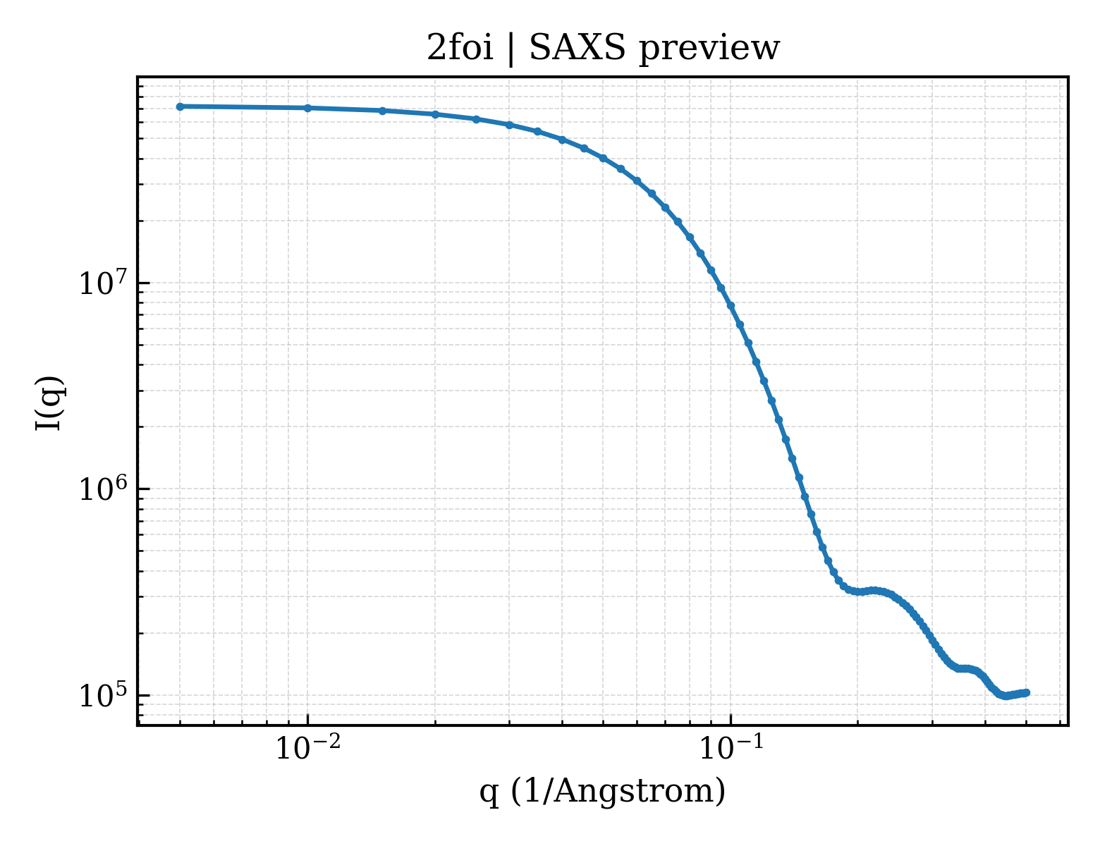 SAXS profile for 2foi
