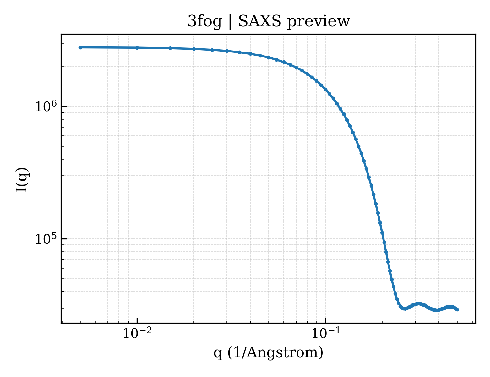 SAXS profile for 3fog