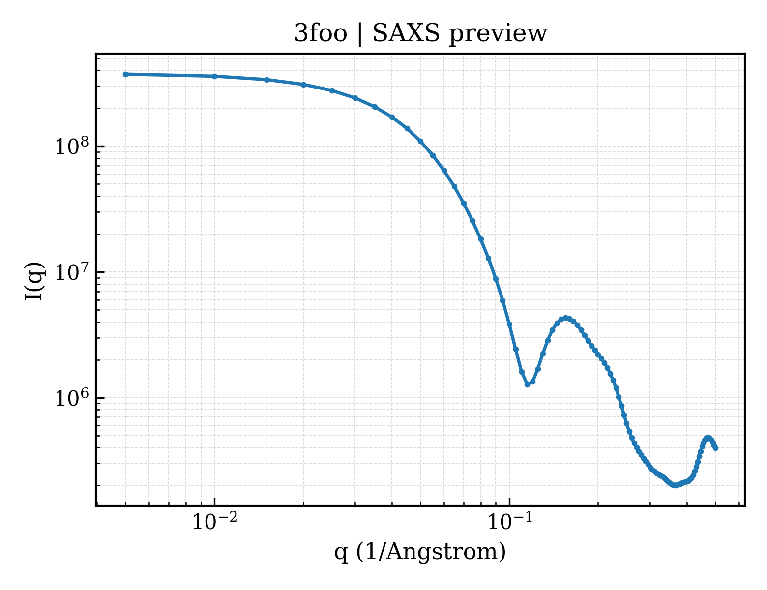 SAXS profile for 3foo