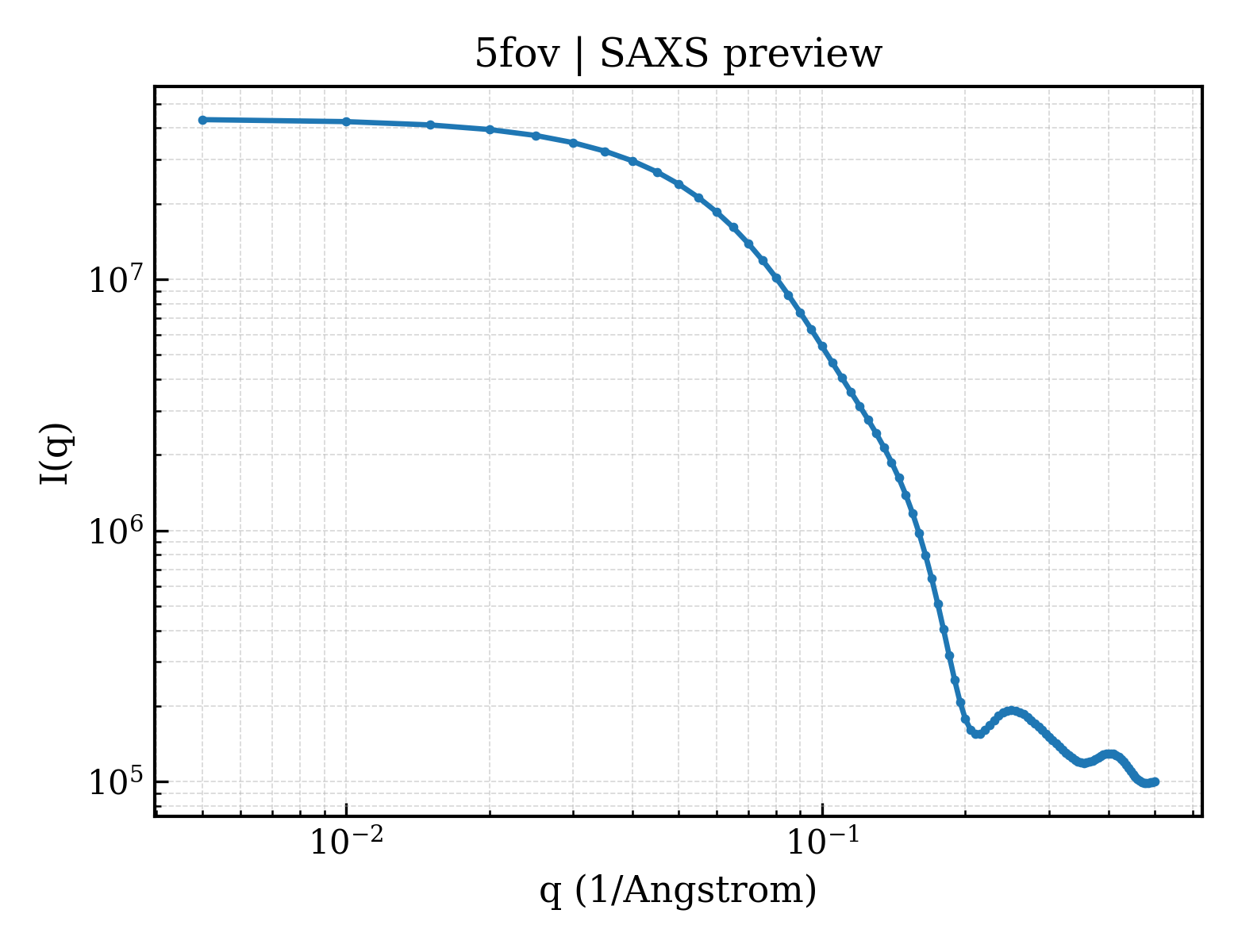 SAXS profile for 5fov
