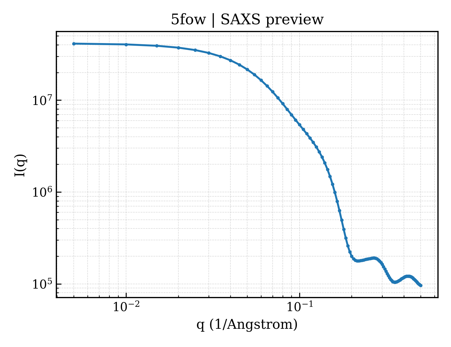 SAXS profile for 5fow