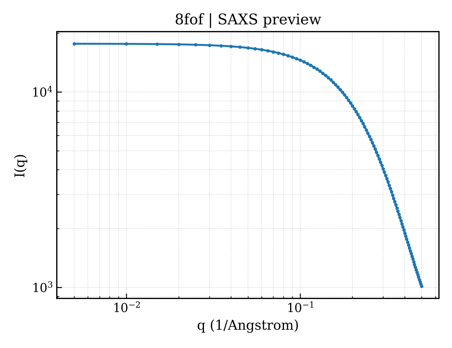 SAXS profile for 8fof