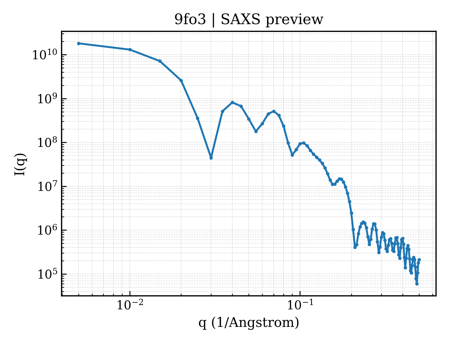 SAXS profile for 9fo3