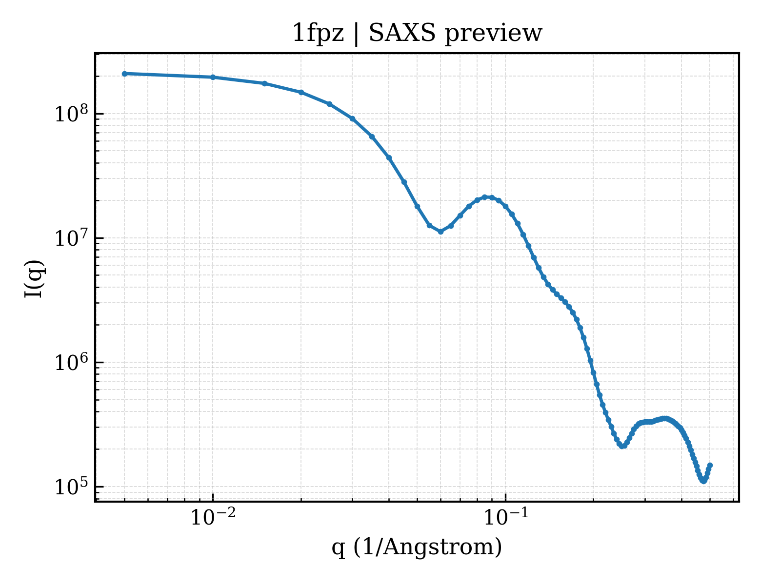 SAXS profile for 1fpz