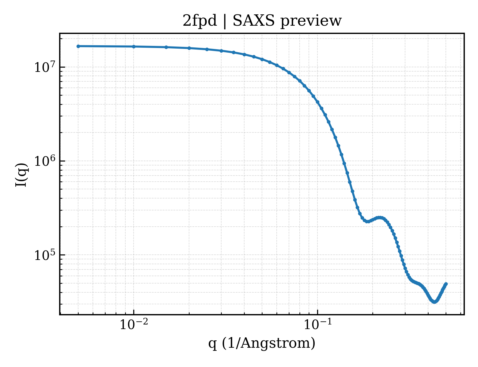 SAXS profile for 2fpd