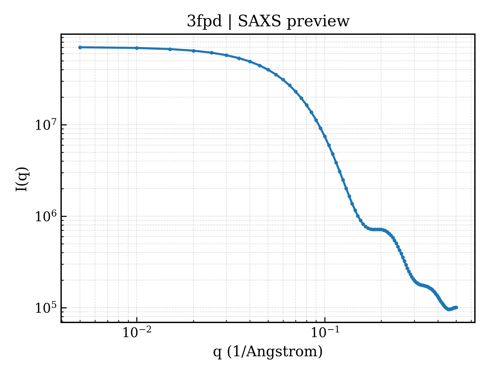 SAXS profile for 3fpd
