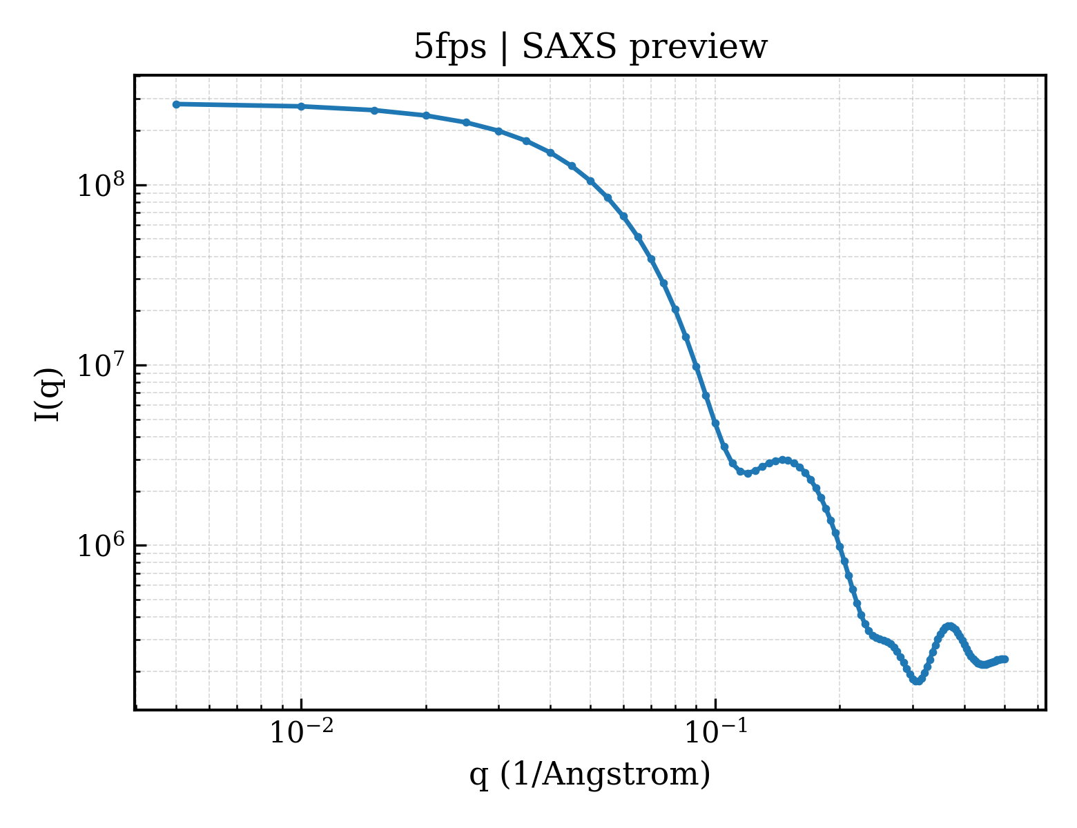 SAXS profile for 5fps