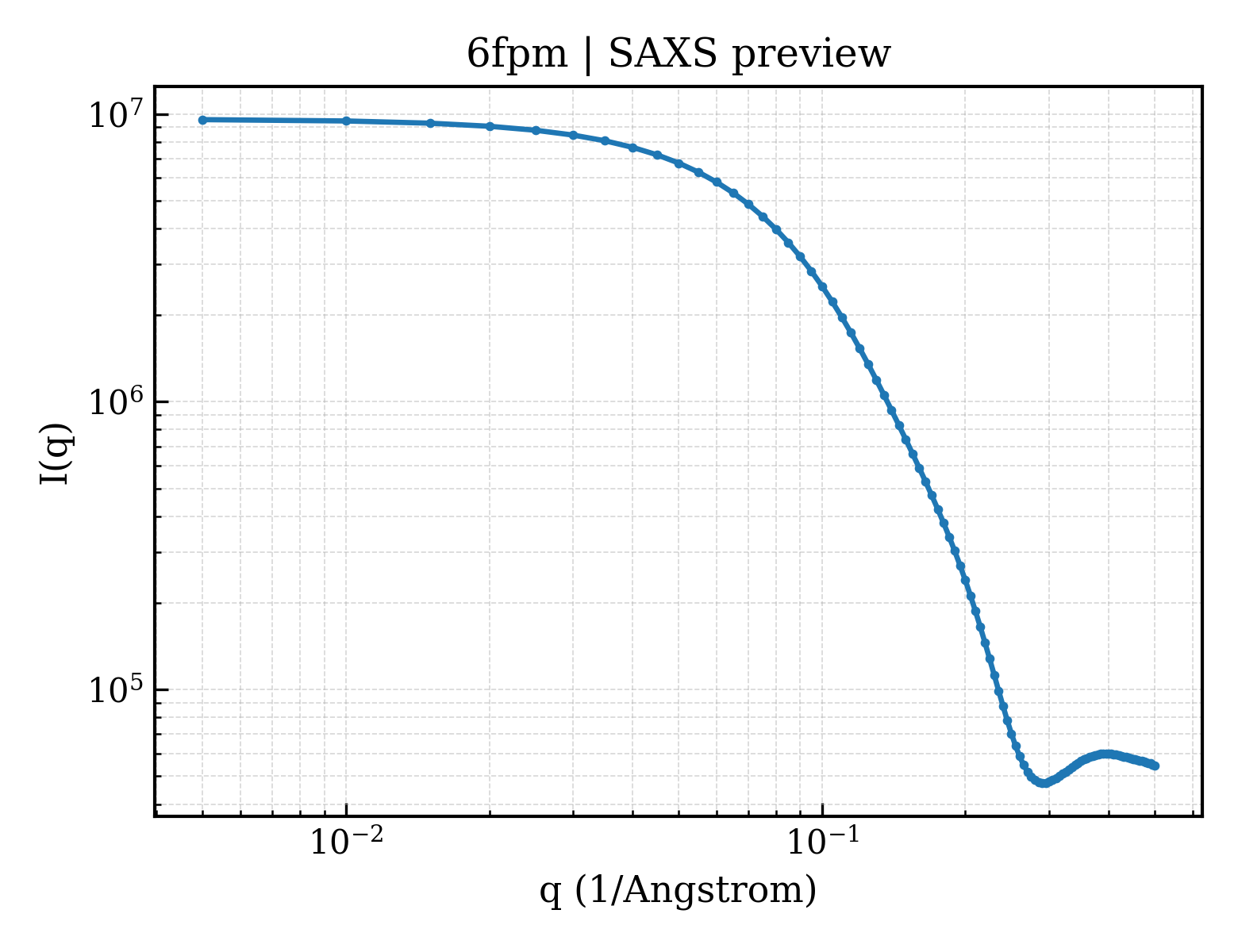 SAXS profile for 6fpm