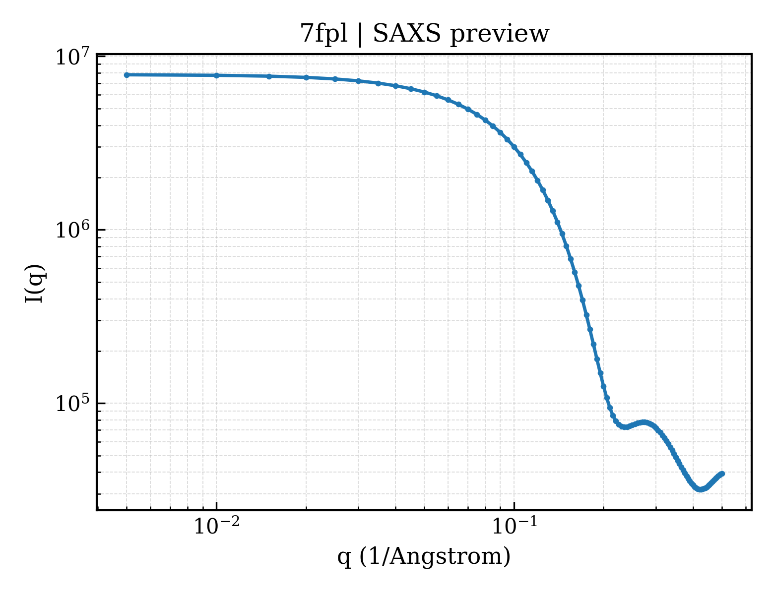 SAXS profile for 7fpl