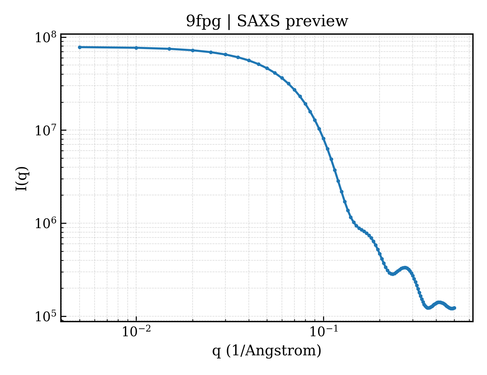 SAXS profile for 9fpg